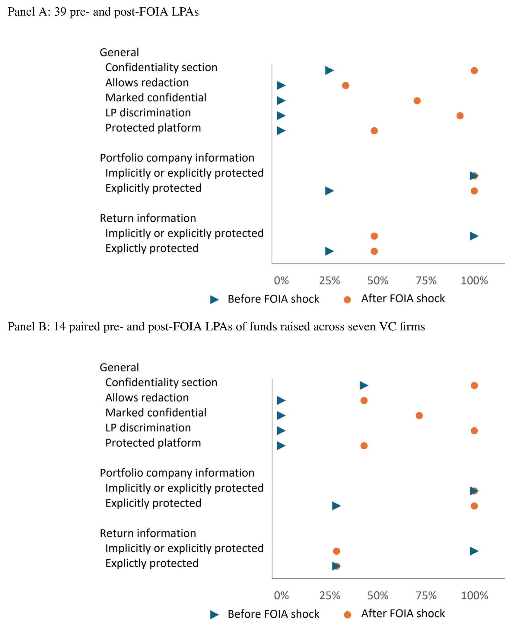 Figure 3: summarizes the changes in these contracts around the FOIA