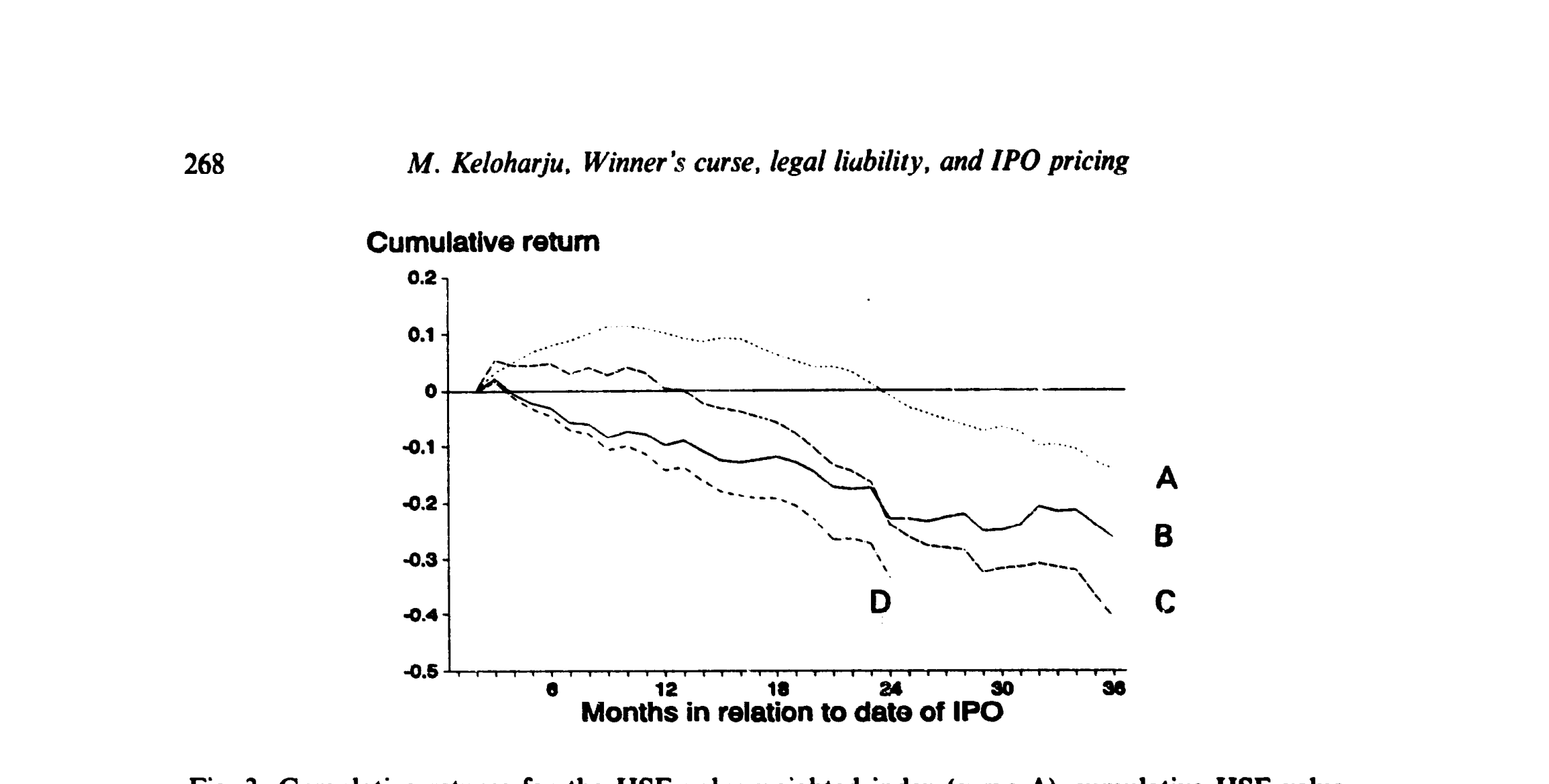 Figure 3: Cumulative returns for the HSE value-weighted index (curve A), cumulative HSE value-
