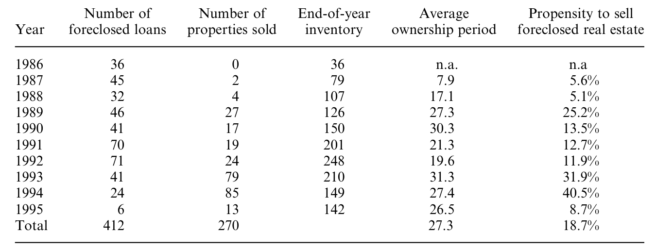 Table 6: documents foreclosure and foreclosed sales activity over 1986–1995. The average ownership