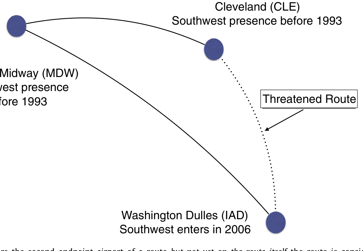 Figure 3: When a low-cost carrier enters the second endpoint airport of a route but not yet on the route itself the route is considered under threat s