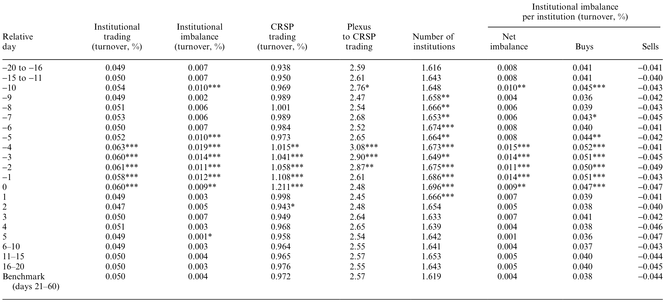 Table 4: also presents the average number of institutions trading, the