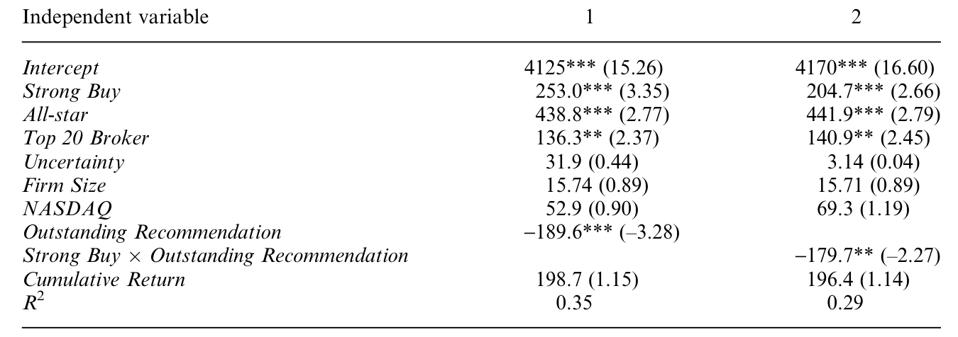 Table 6: presents the results of our regression analysis. None of the