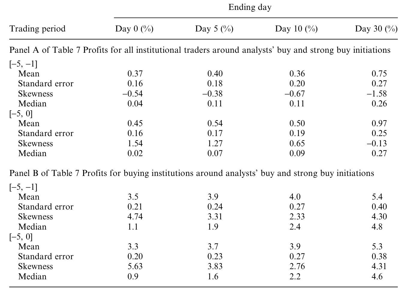 Table 7: analyzes the trading profits of Plexus institutions that trade