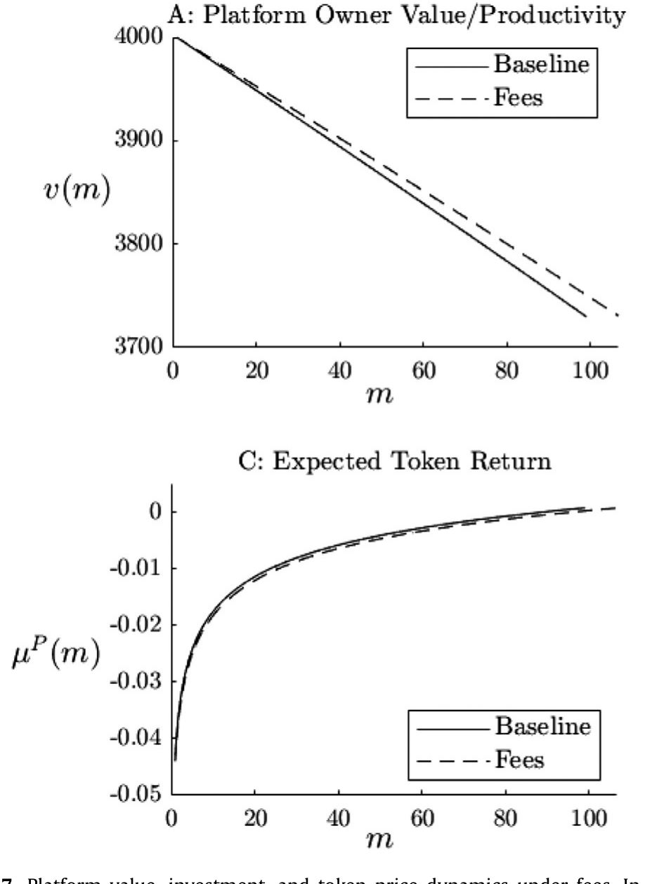 Figure 7: Platform value, investment, and token price dynamics under fees. In