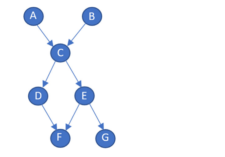 Figure 1: provides an example of a production network