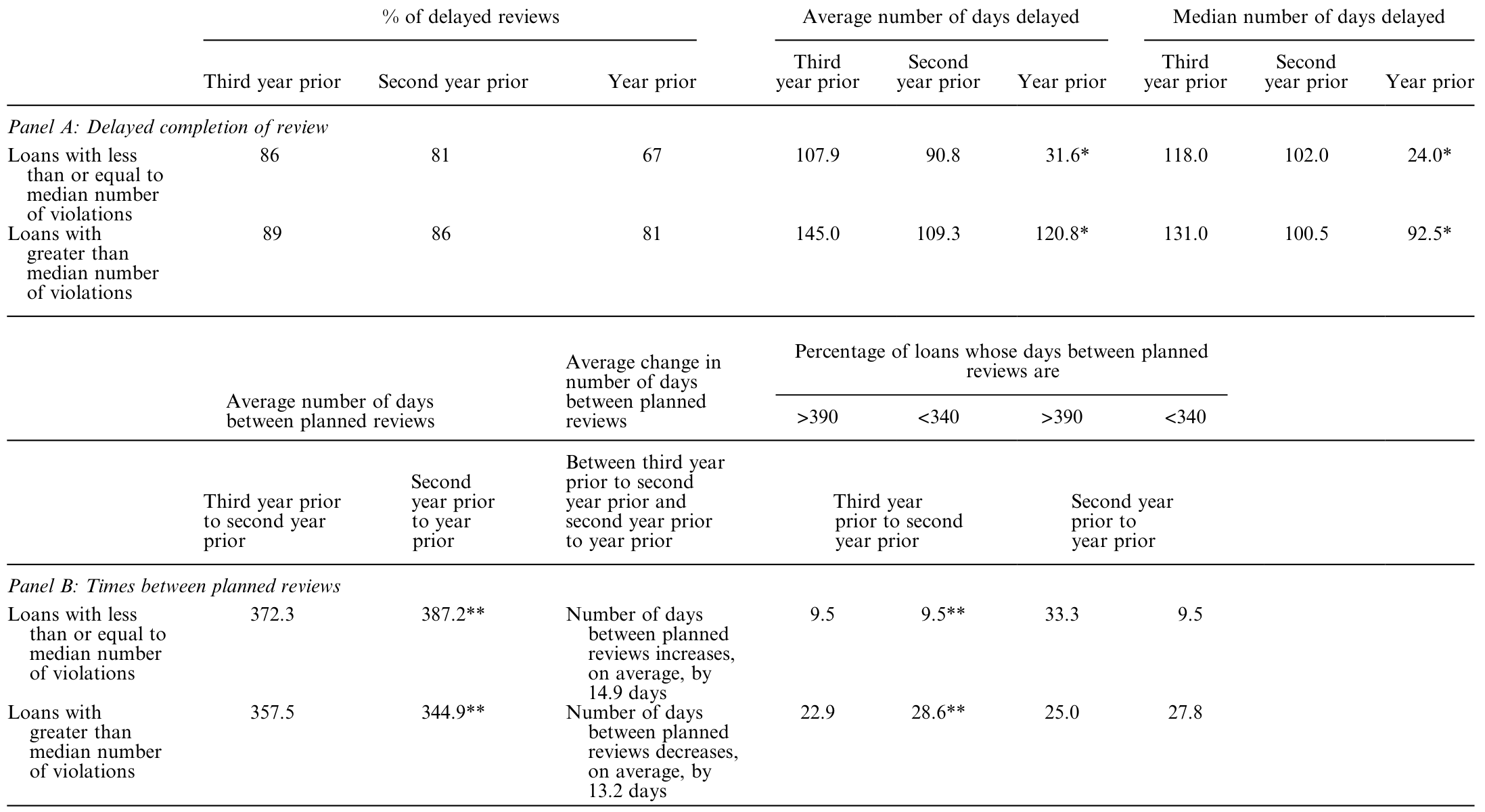 Table 5: sorts exclusive loans on the number of violations they even-