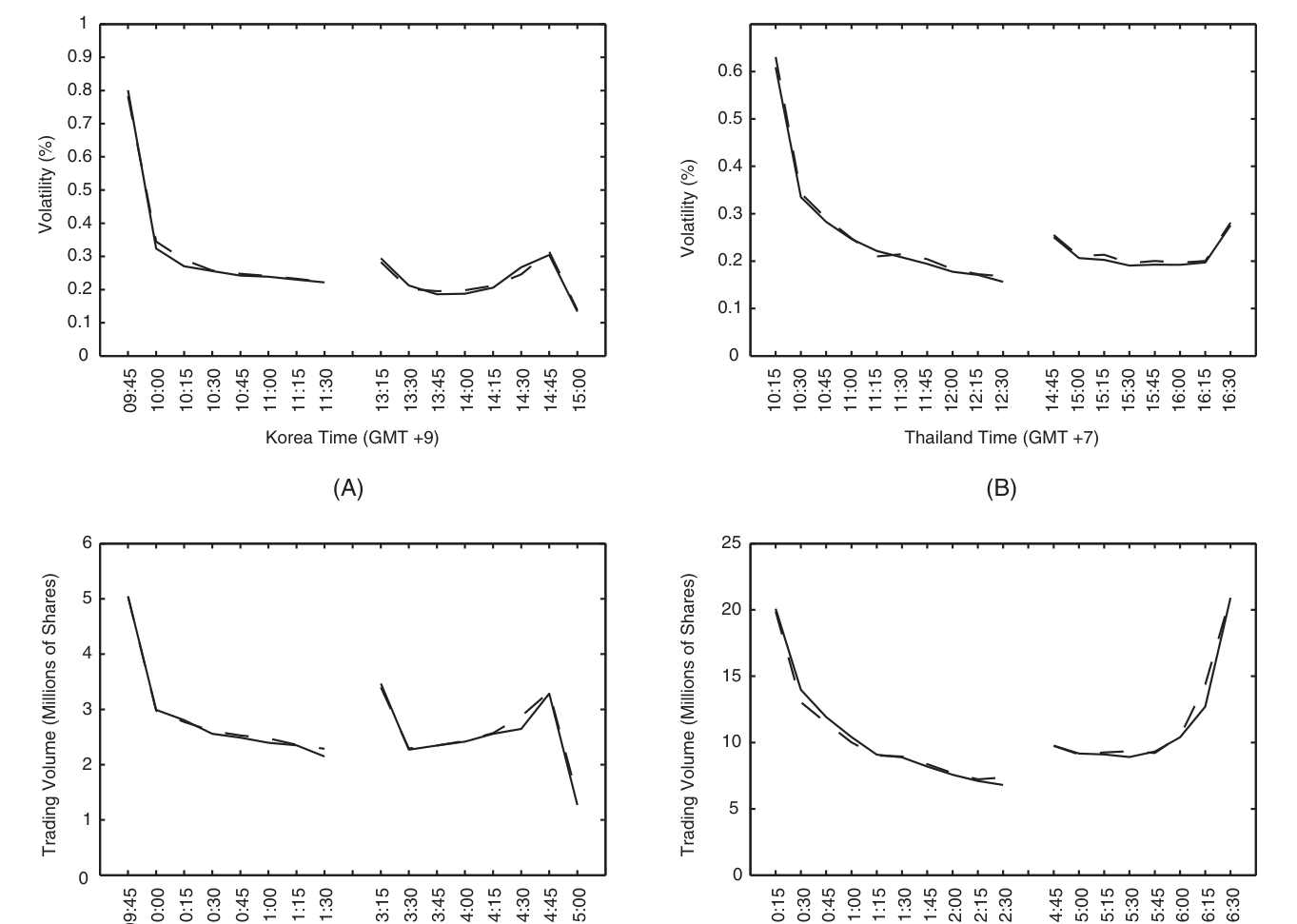 Figure 2: plots average intraday volatility (panels A and B) and