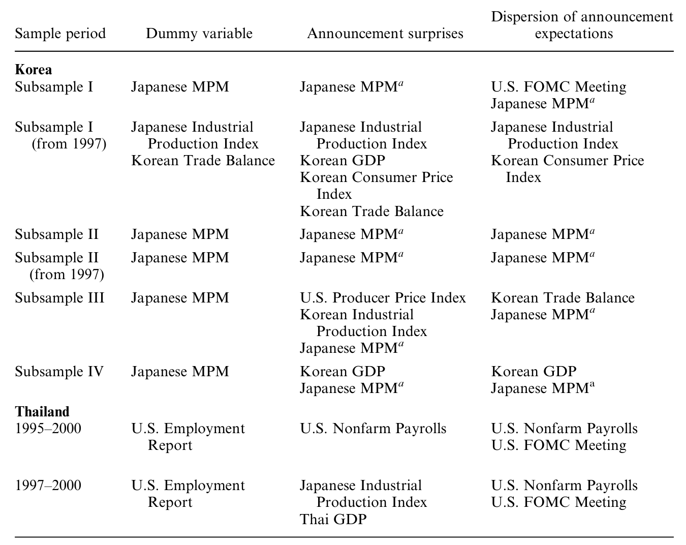 Table 6: shows that the Japanese IPI significantly affects both Korean