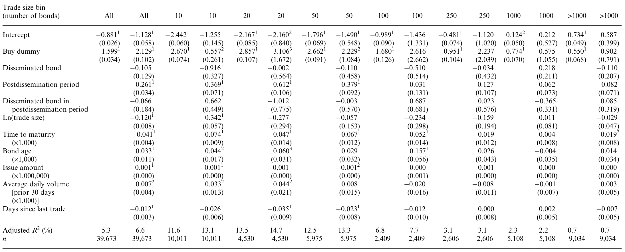 Table 10: reports a similar set of regressions for the additional 30 Downloaded