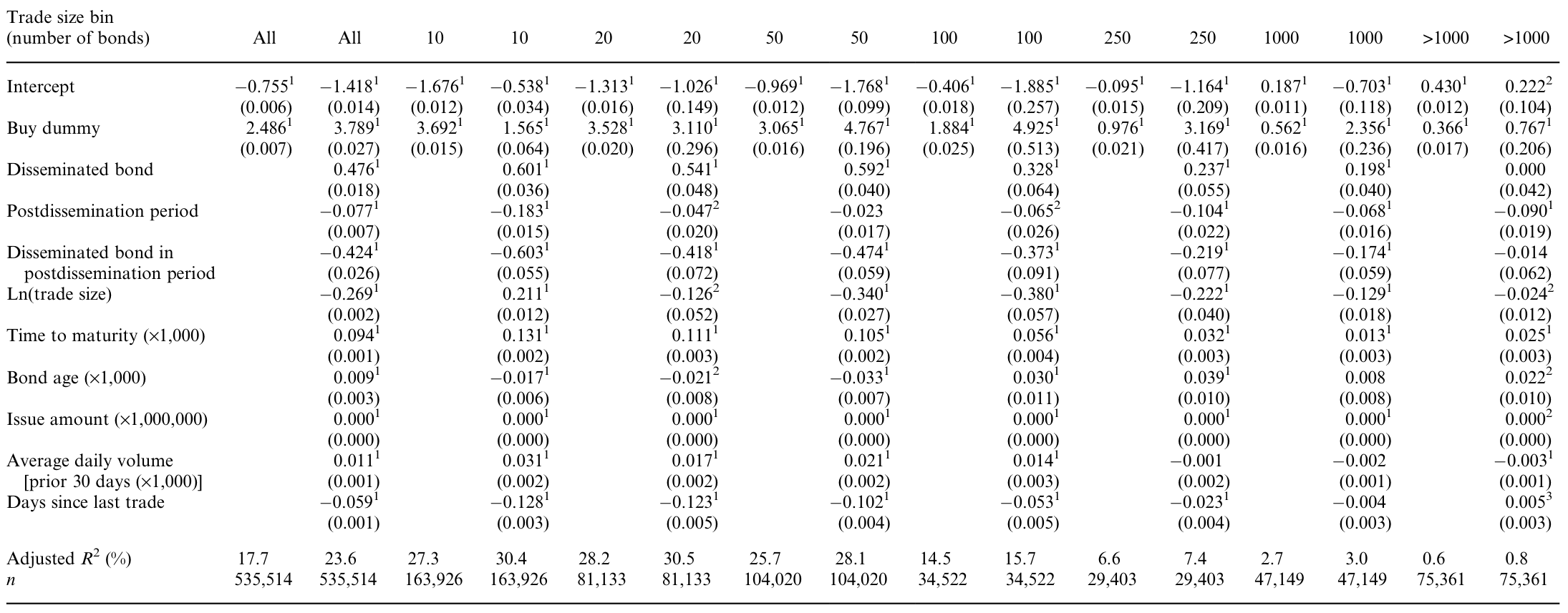 Table 9: reports the regression-based spread estimates for all principal