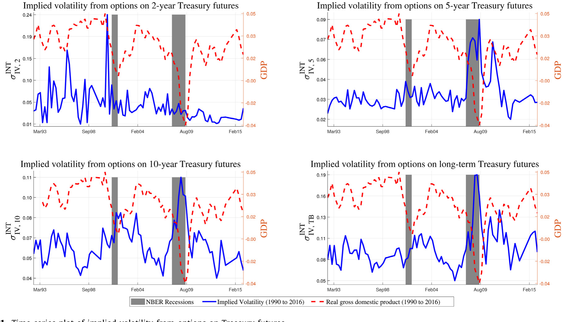 Figure 1: Time series plot of implied volatility from options on Treasury futures