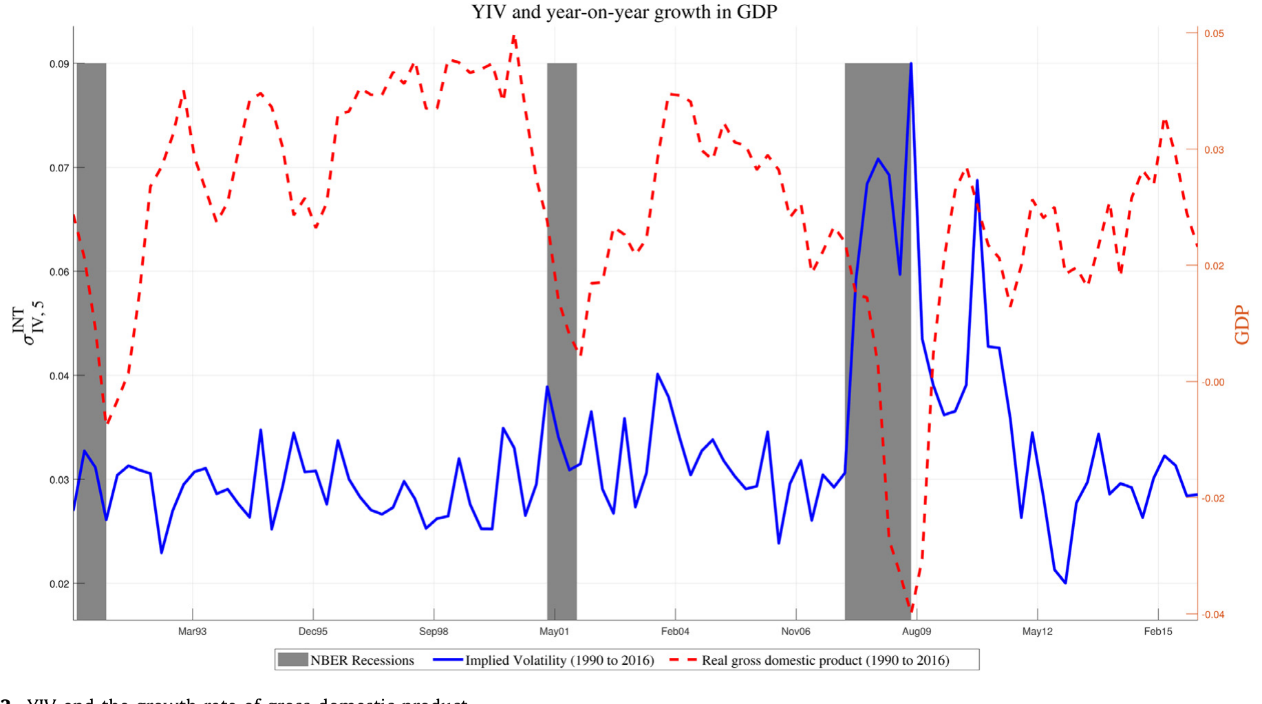 Figure 2: YIV and the growth rate of gross domestic product