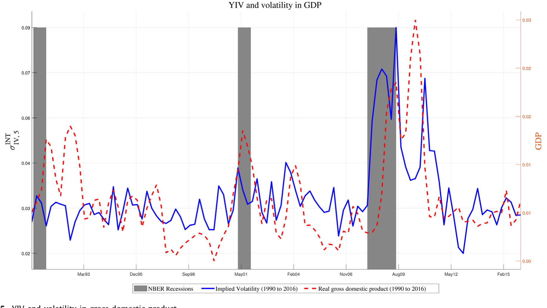 Figure 5: YIV and volatility in gross domestic product