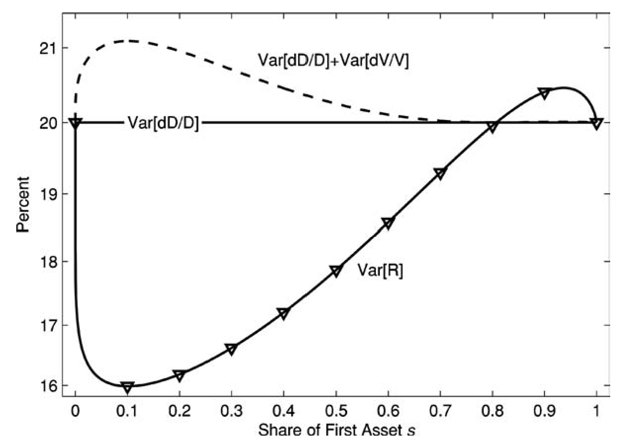 Figure 4: plots the return volatility given in Equation (33) along with