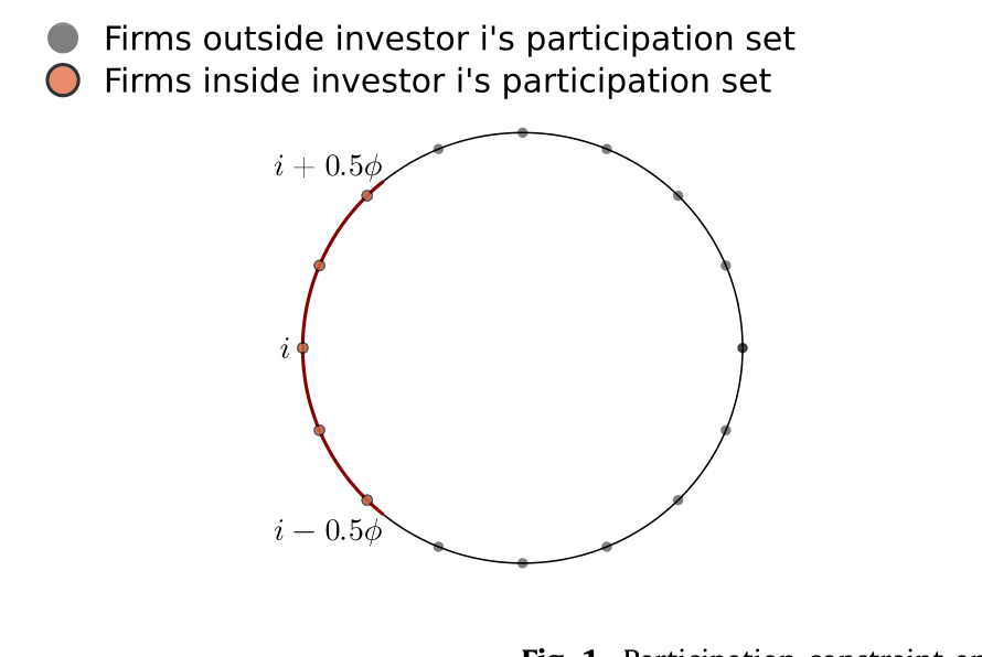 Figure 1: Participation constraint