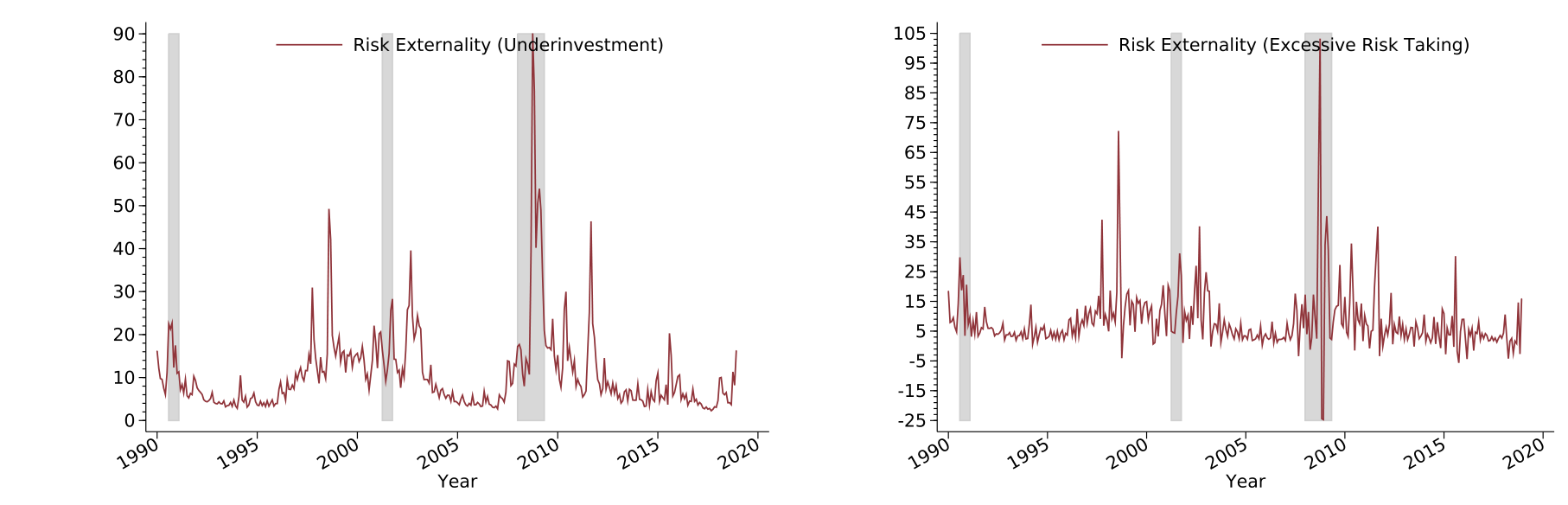 Figure 3: shows the time series of the conditional risk ex-