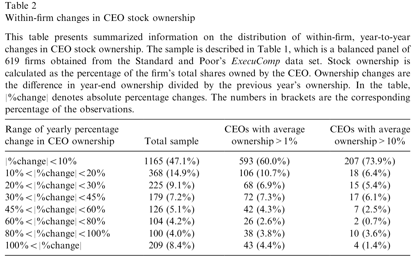 Table 2: shows the distribution of year-to-year changes in a CEO’s