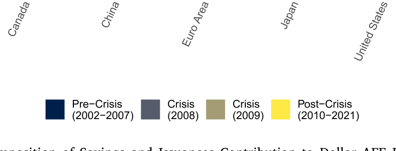 Figure 2: Decomposition of Savings and Issuances Contribution to Dollar AFE Index By