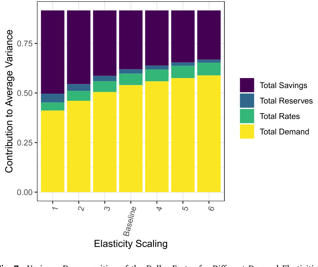 Figure 7: Variance Decomposition of the Dollar Factor for Different Demand Elasticities