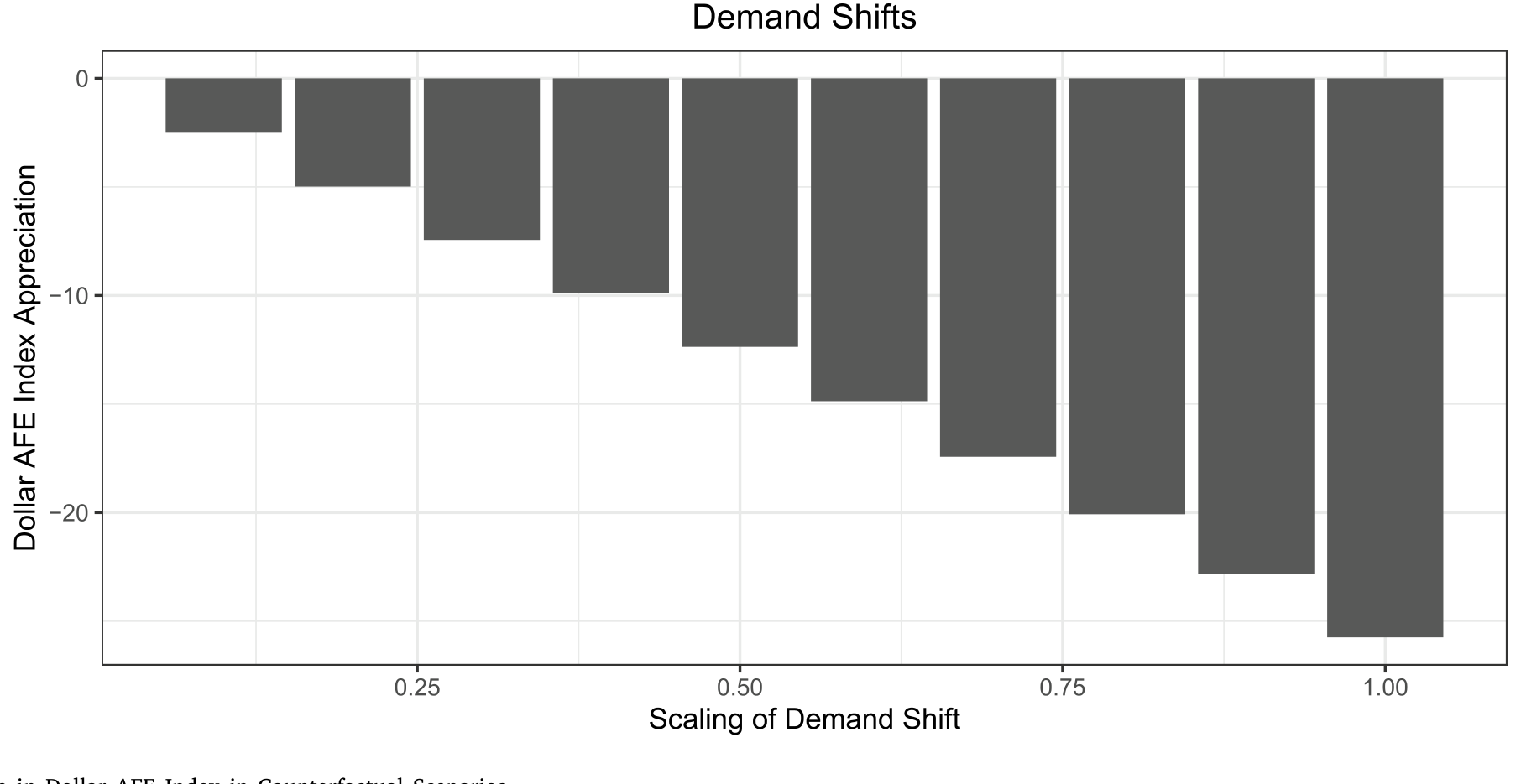 Figure 9: Change in Dollar AFE Index in Counterfactual Scenarios