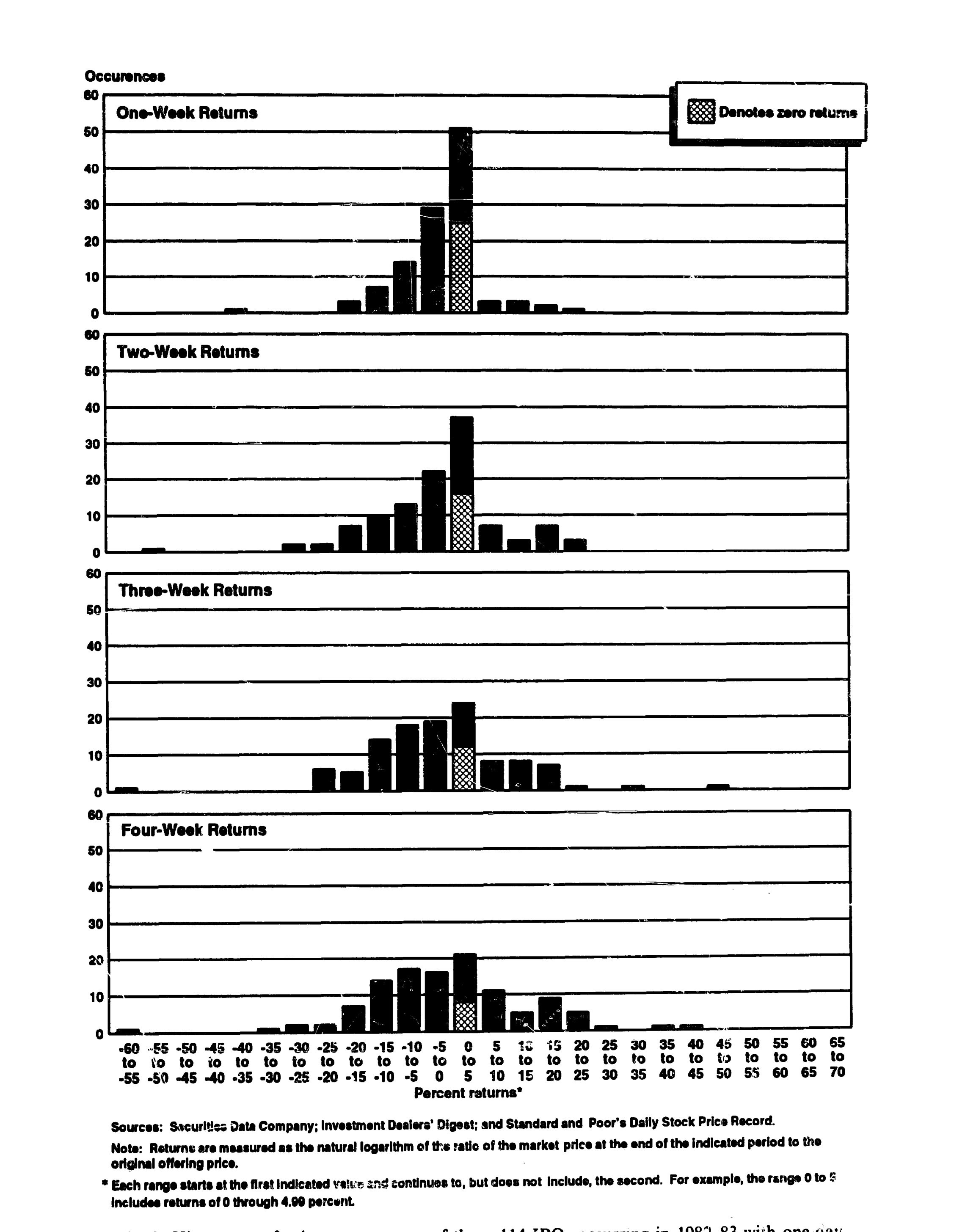 Figure 2: Histograms of subsequent returns of thocv 111 KPOs occurrrng in 1982-83 with one-uay
