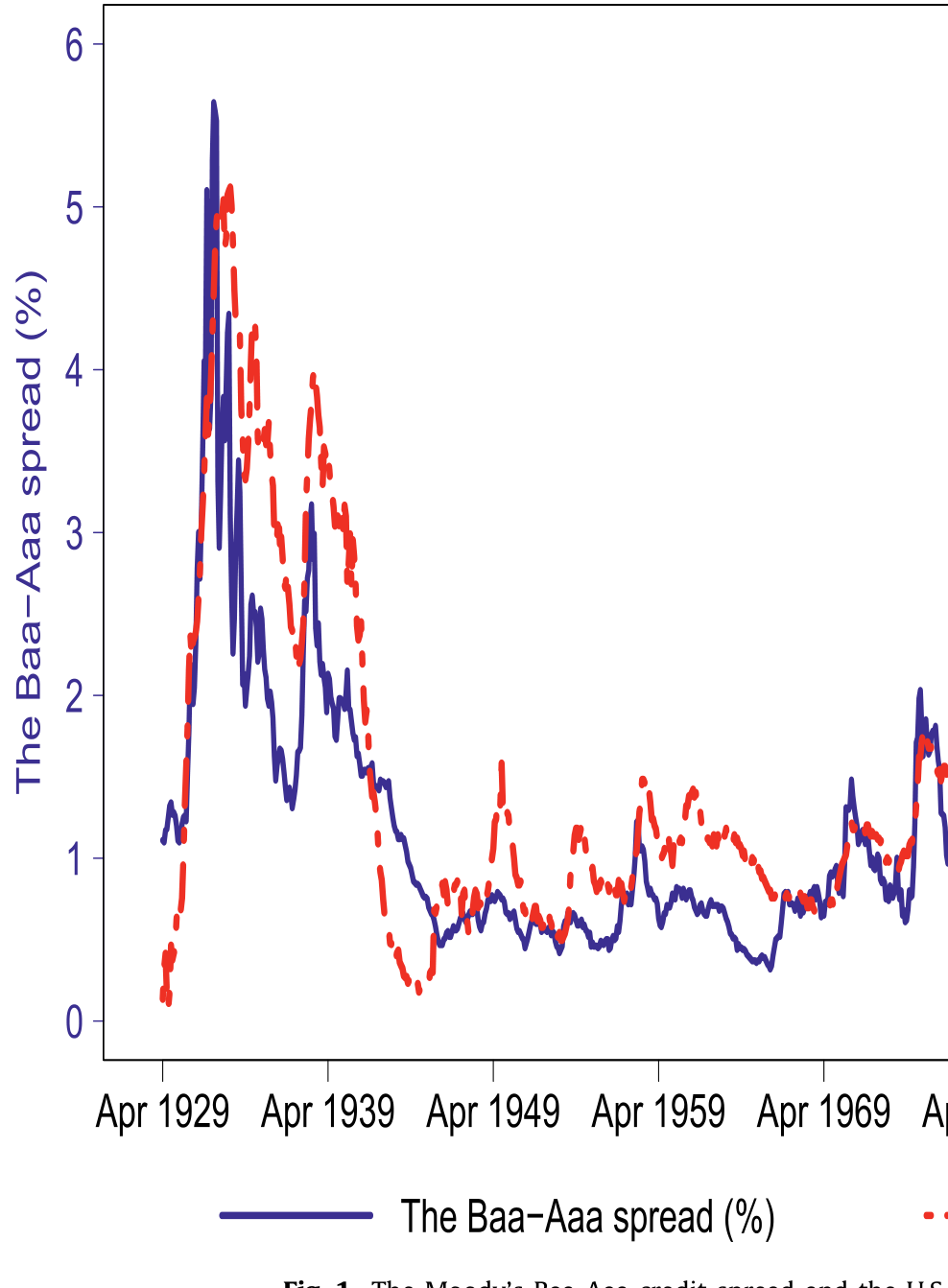 Figure 1: The Moody’s Baa-Aaa credit spread and the U.S
