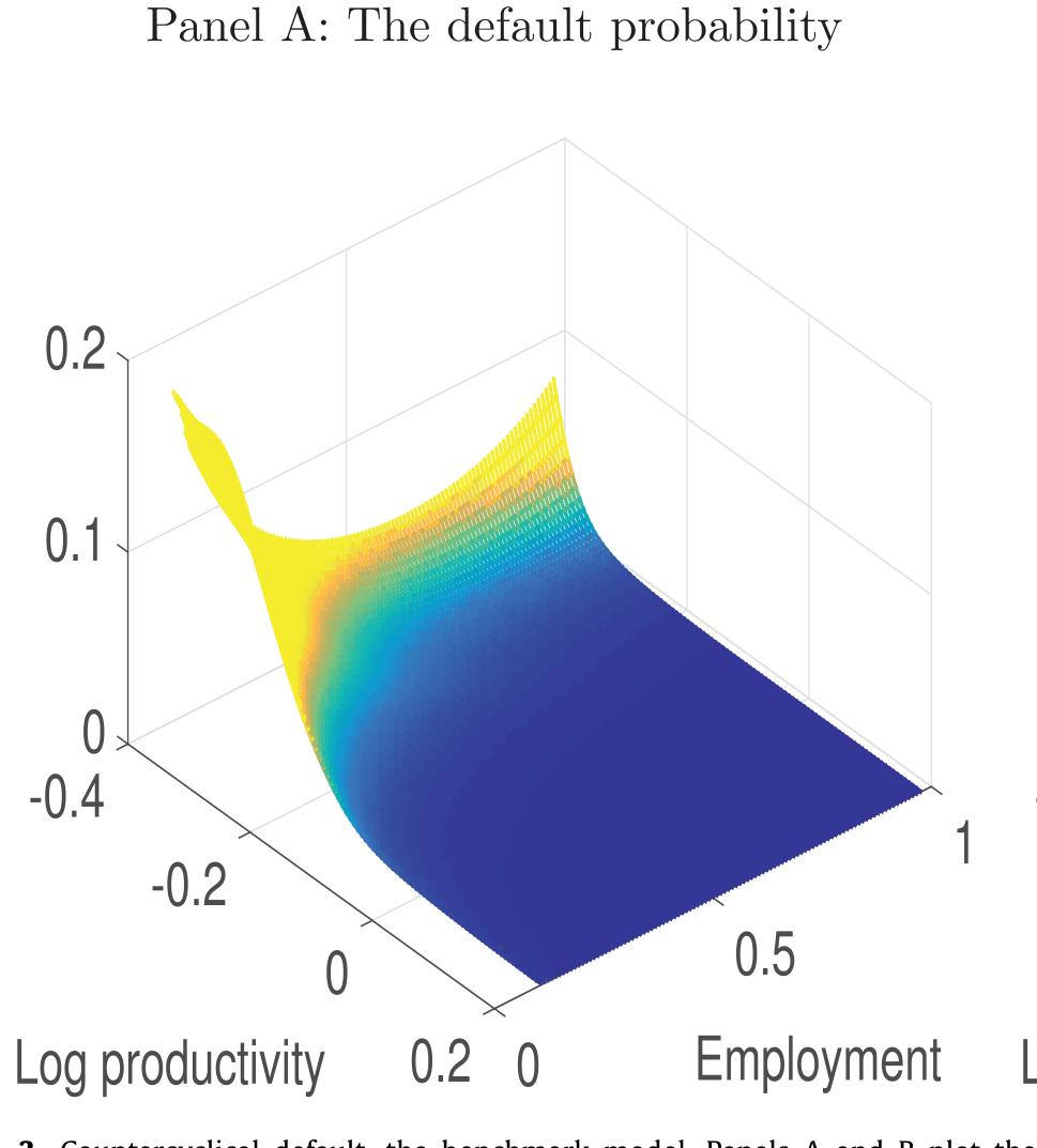Figure 3: Countercyclical default, the benchmark model. Panels A and B plot the