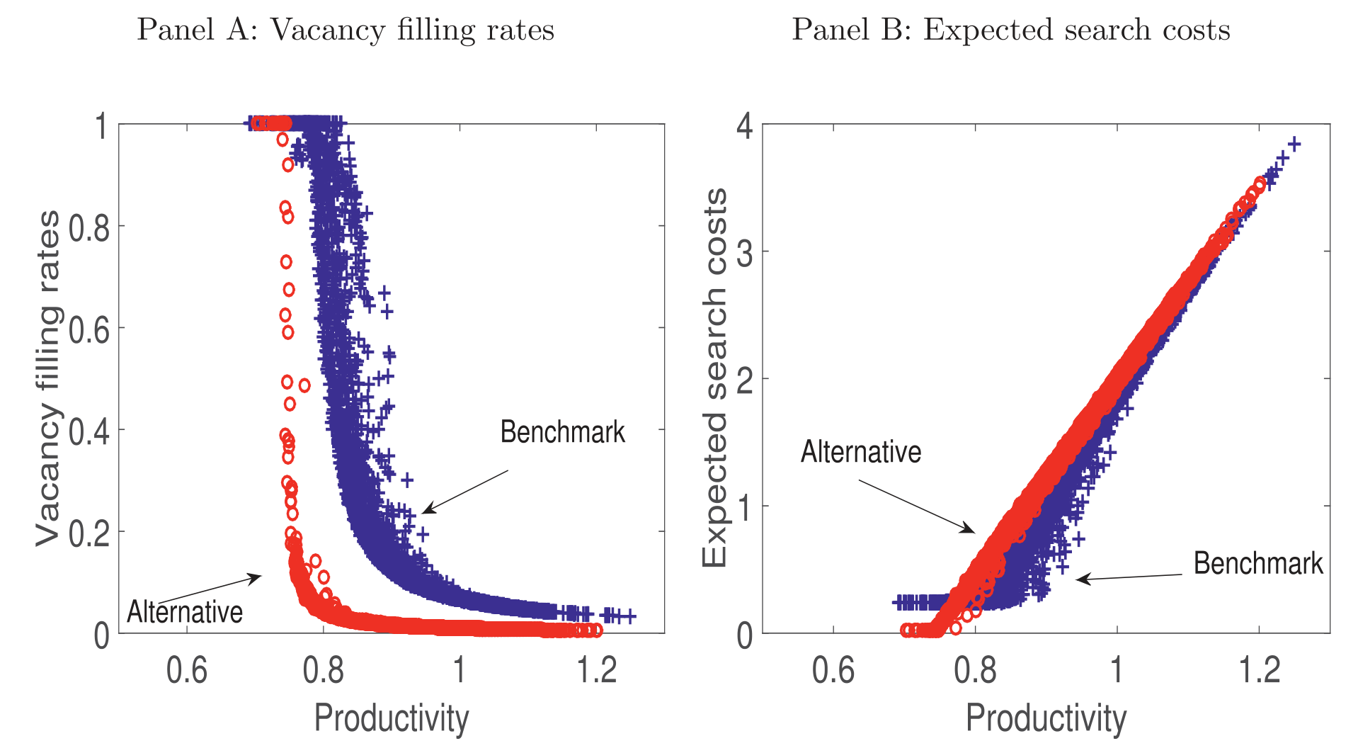 Figure 4: highlights the downward rigidity of expected search