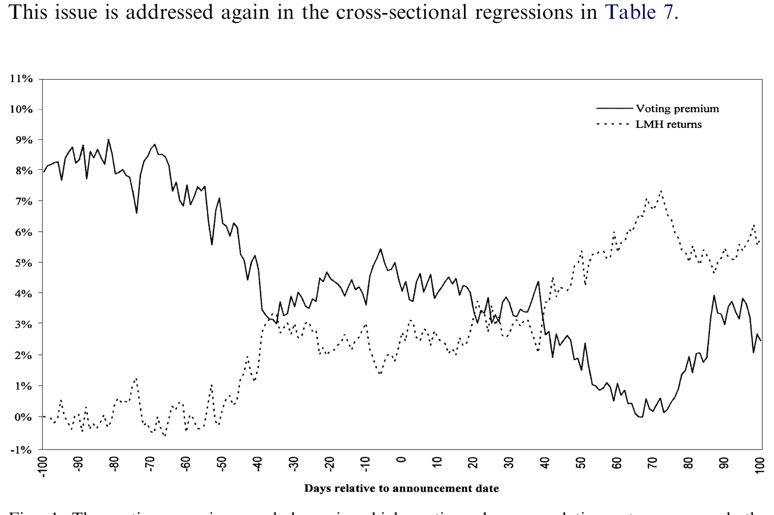 Figure 1: The voting premium and low-minus-high voting class cumulative returns around the