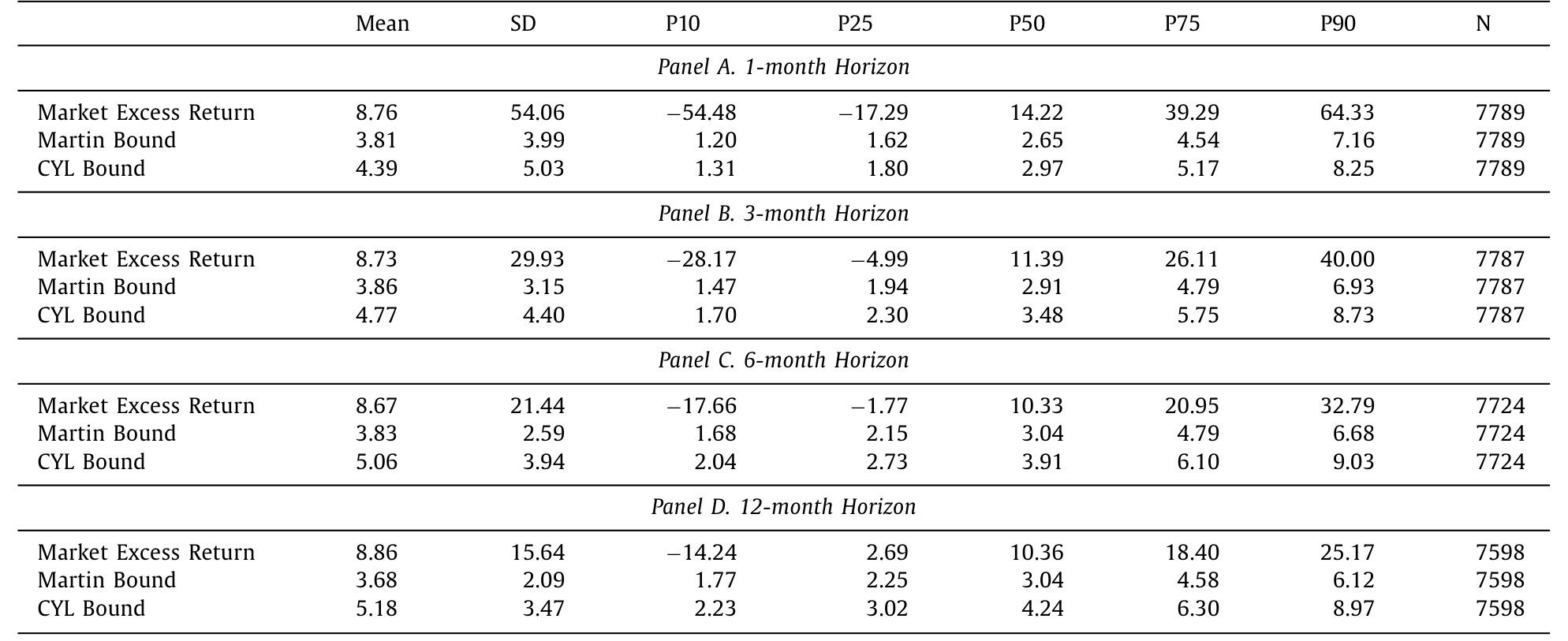 Table 1: presents summary statistics of the market