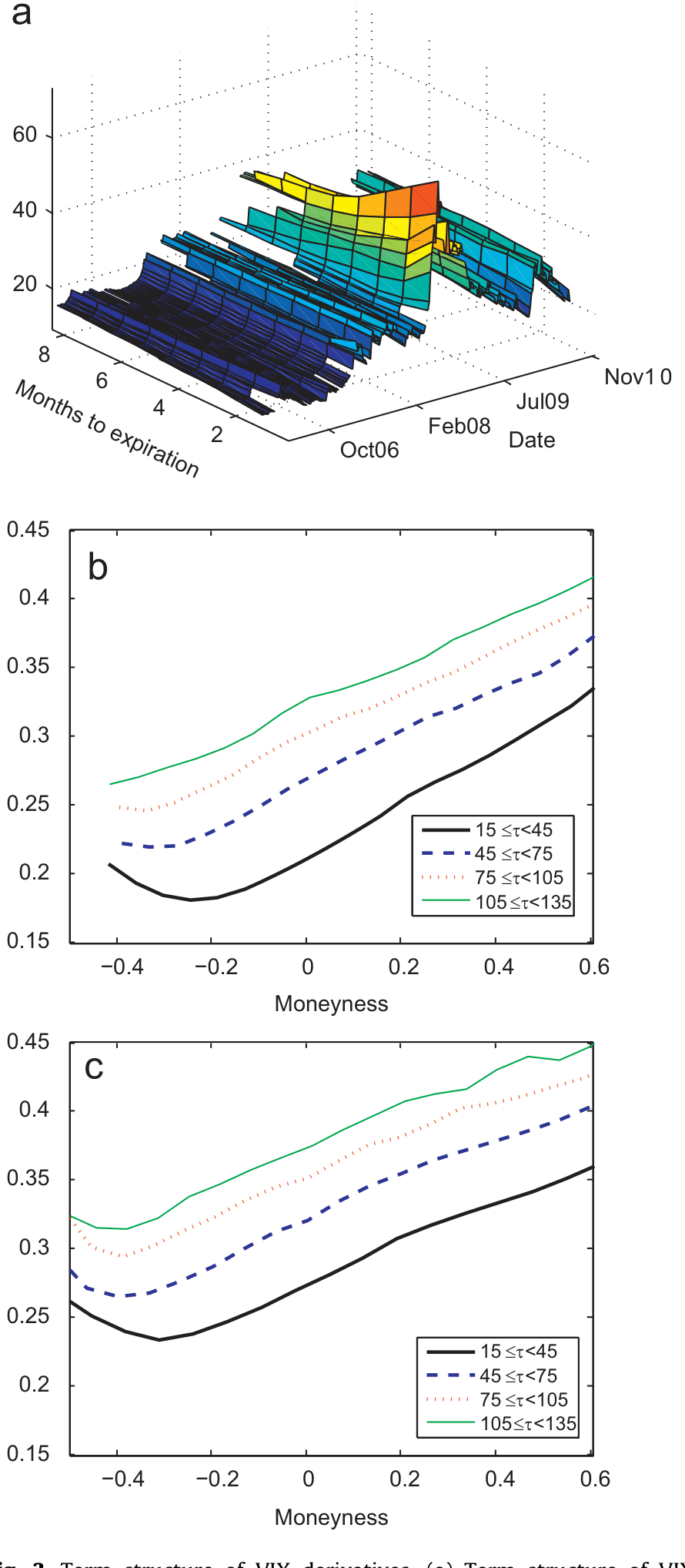 Figure 3: Term structure of VIX derivatives. (a) Term structure of VIX