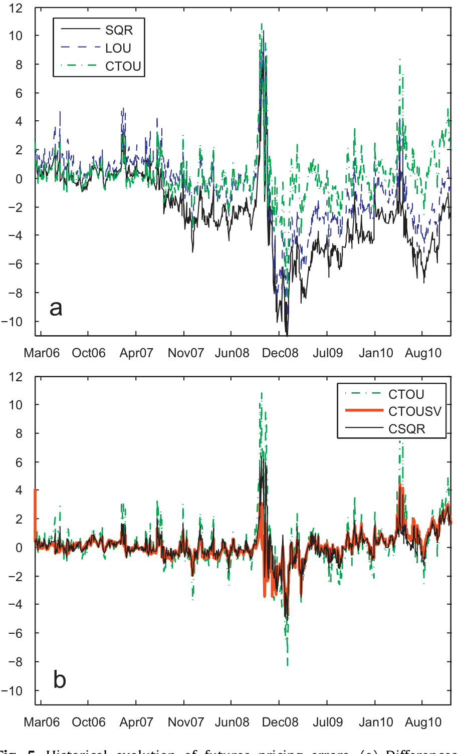 Figure 5: Historical evolution of futures pricing errors. (a) Differences