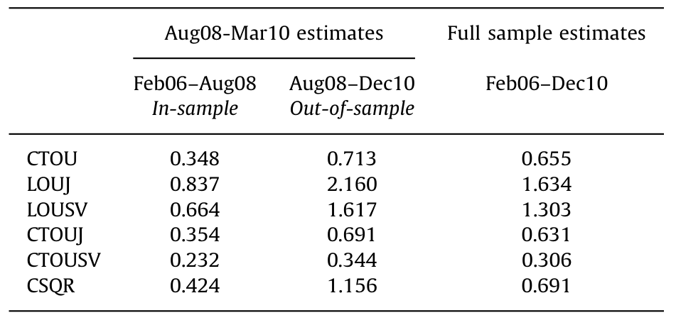 Table 3: reports the in- and out-of-sample RMSEs of 0.7