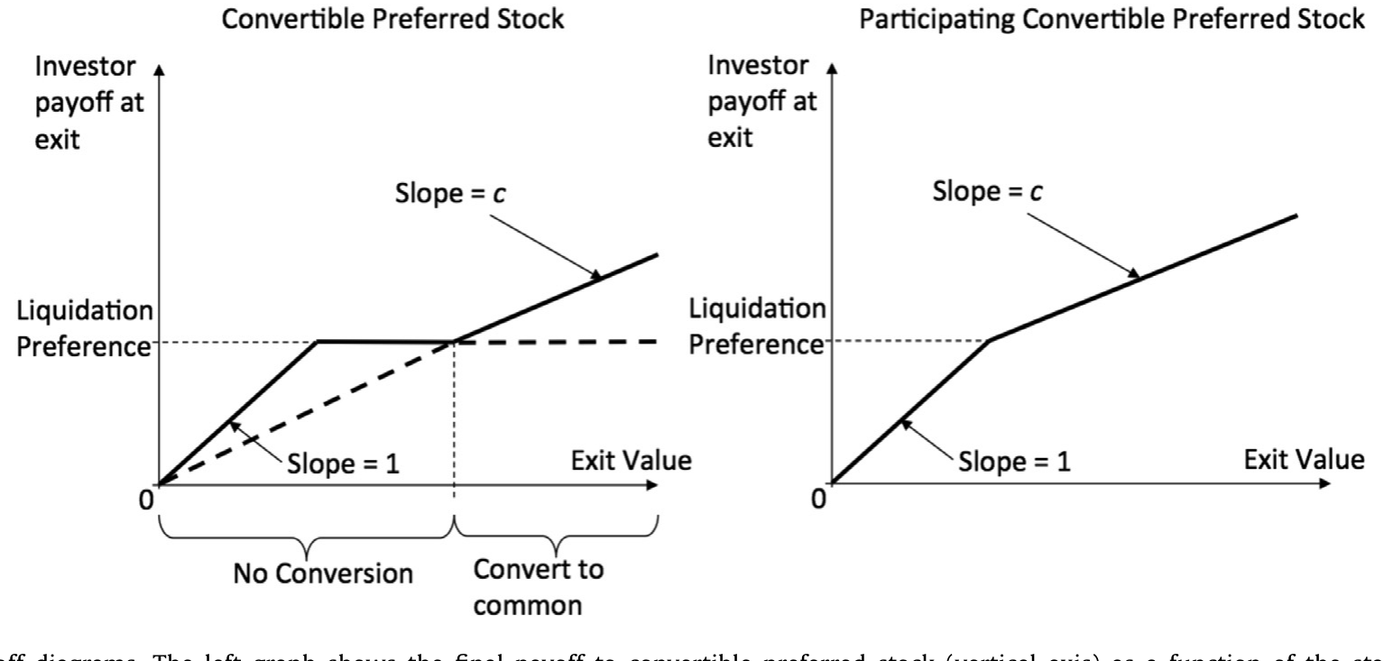 Figure 1: Exit payoffdiagrams. The left graph shows the final payoffto convertible preferred stock (vertical axis) as a function of the startup’s exit