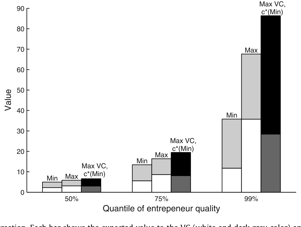 Figure 4: VC and entrepreneur value creation. Each bar shows the expected value to the VC (white and dark grey color) and entrepreneur (light grey and