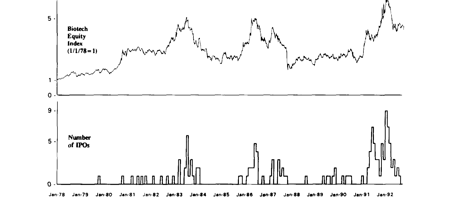 Figure 1: The timing of initial public offerings by privately held venture-backed biotechnology com-