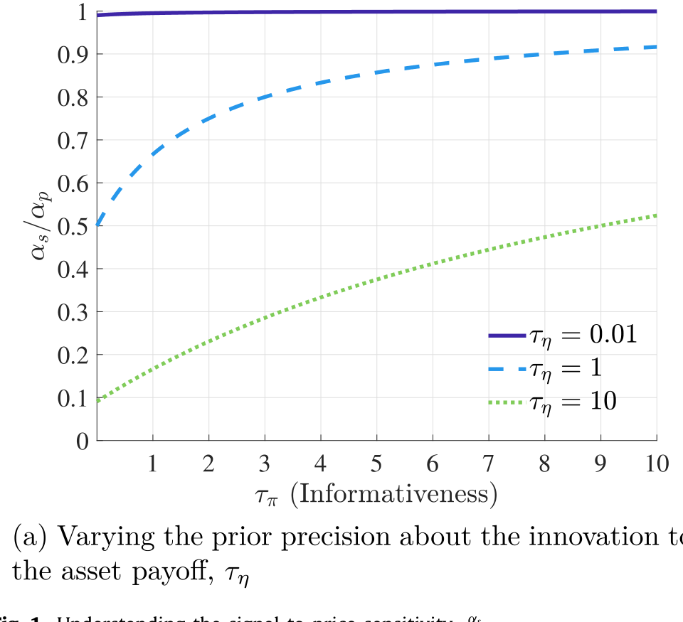 Figure 1: Understanding the signal-to-price sensitivity, α s