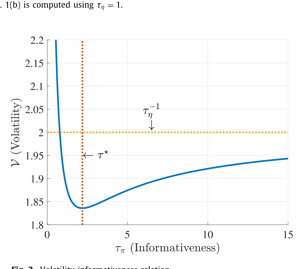 Figure 2: Volatility-informativeness relation