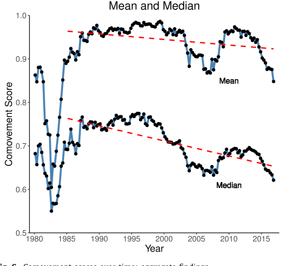 Figure 6: Comovement scores over time: aggregate findings
