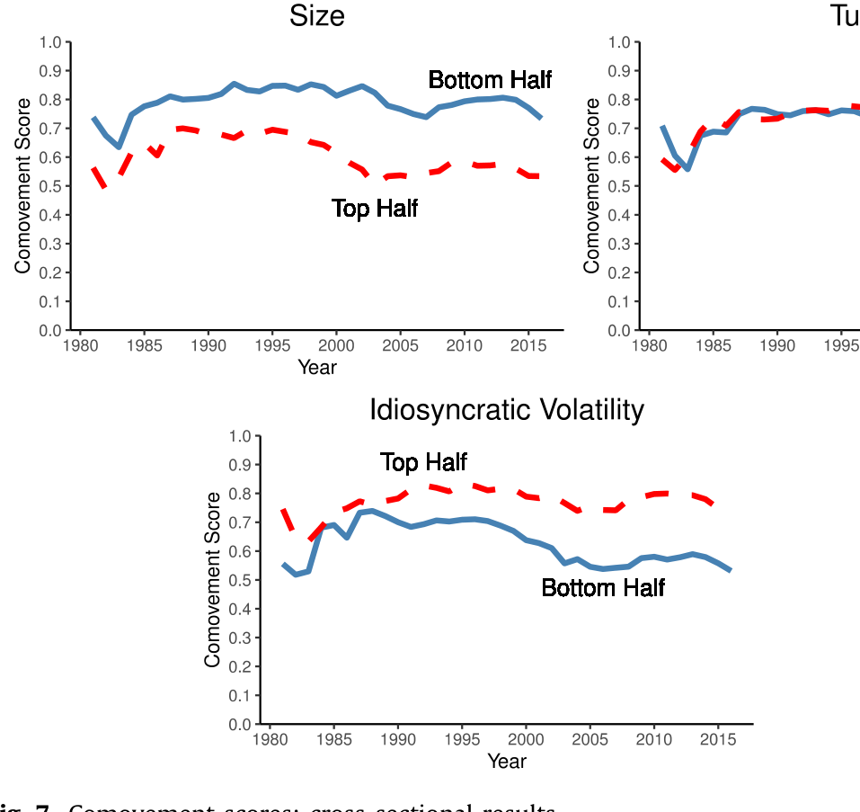 Figure 7: Comovement scores: cross-sectional results