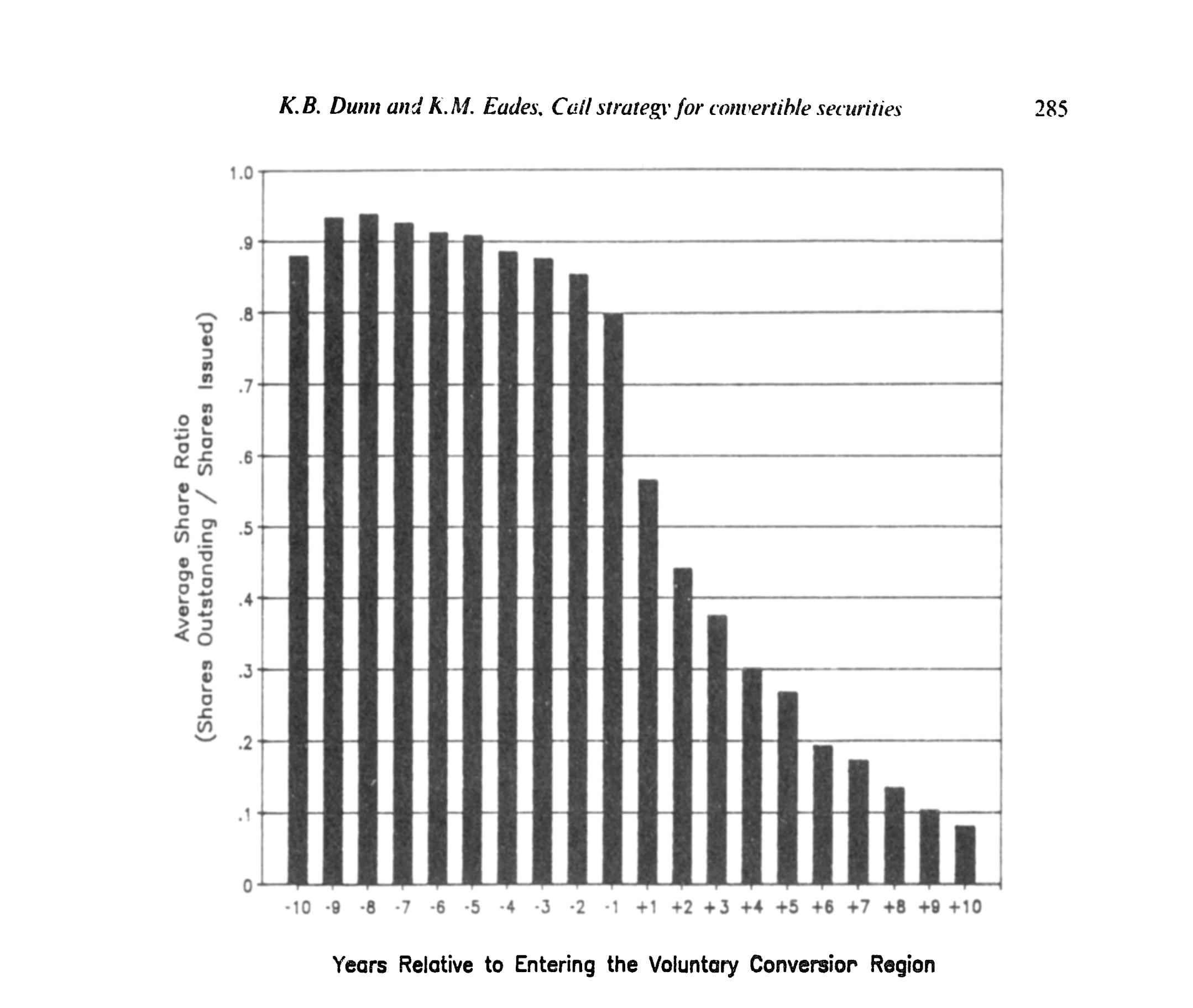 Figure 2: The relation of average share ratio to years relative to entry to voluntary conversion region