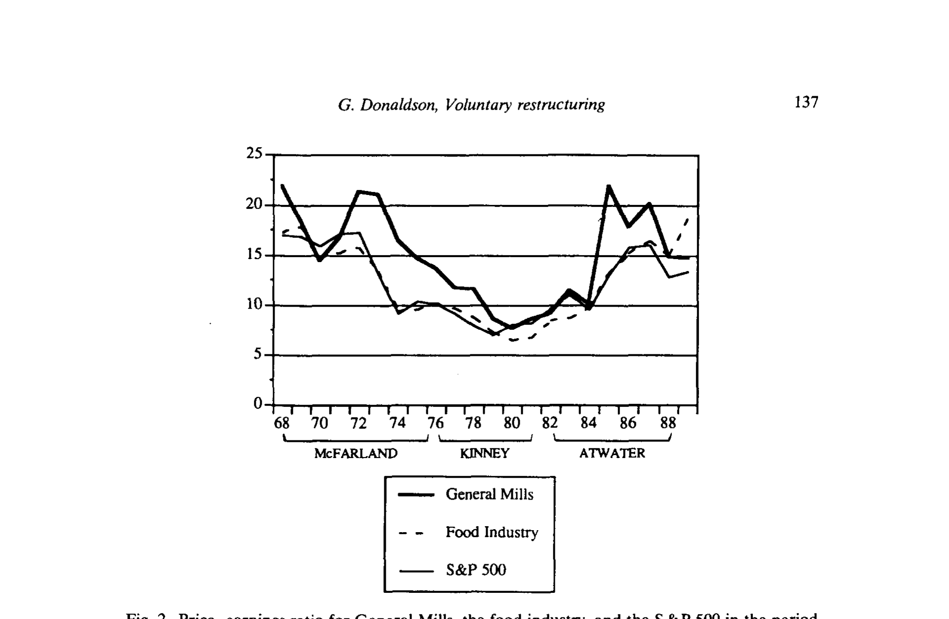 Figure 2: Price-earnings ratio for General Mills, the food industry, and the S&P 500 in the period