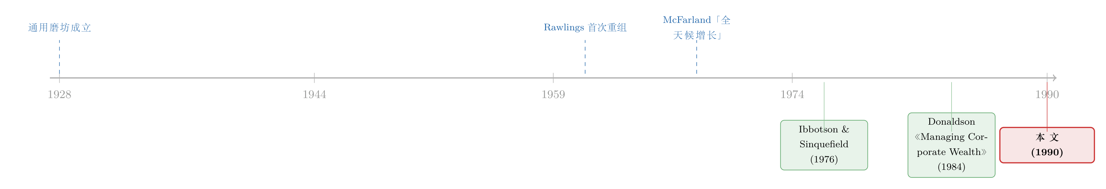 文献脉络时间线