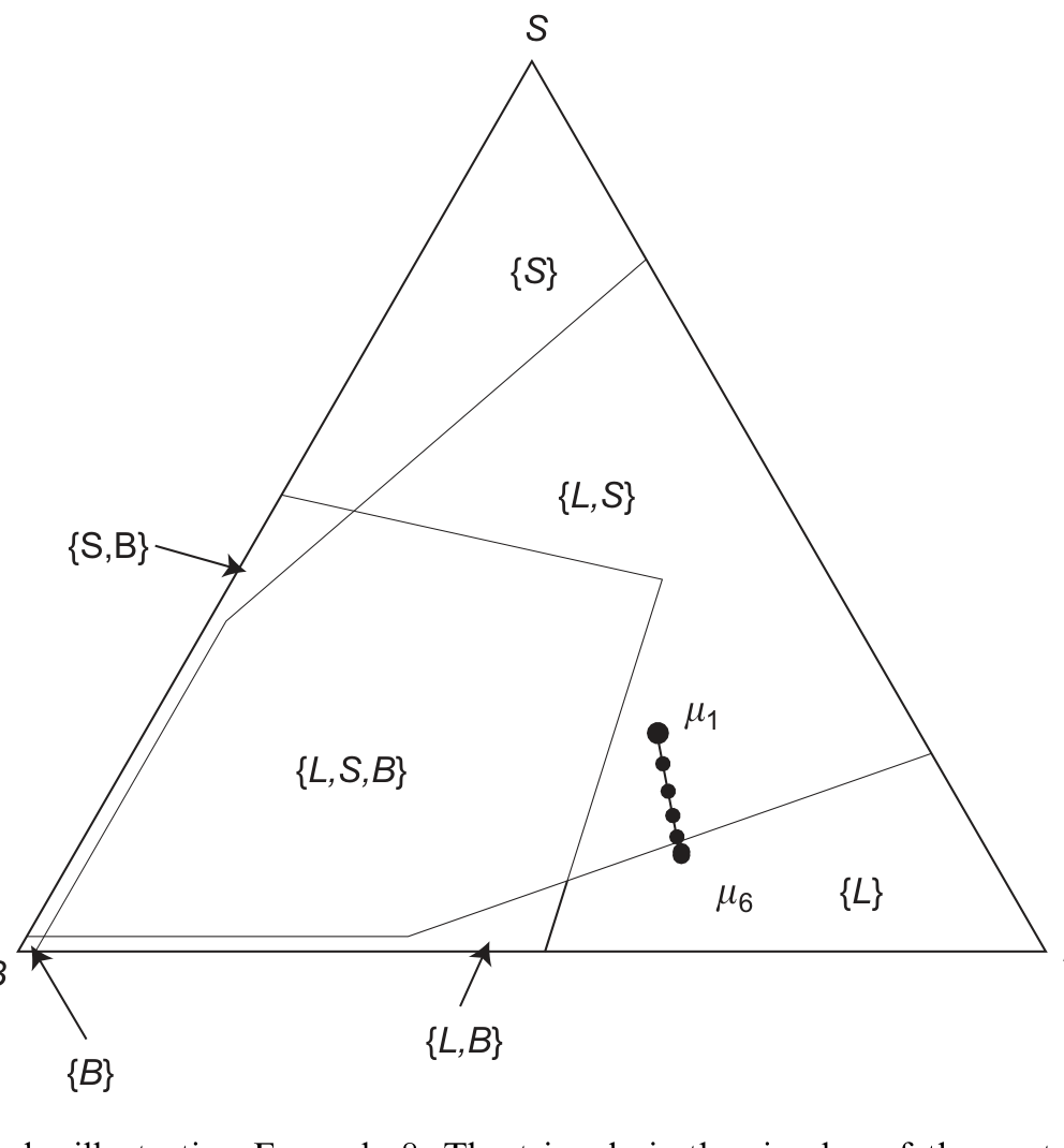 Figure 1: Primary cascade, illustrating Example 8. The triangle is the simplex of the venture capitalists’ (VCs’)