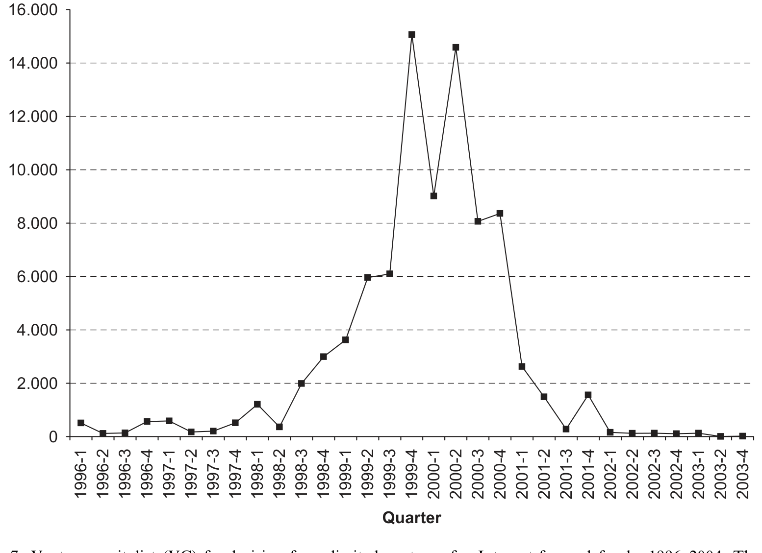 Figure 7: Venture capitalist (VC) fundraising from limited partners for Internet-focused funds, 1996–2004. The