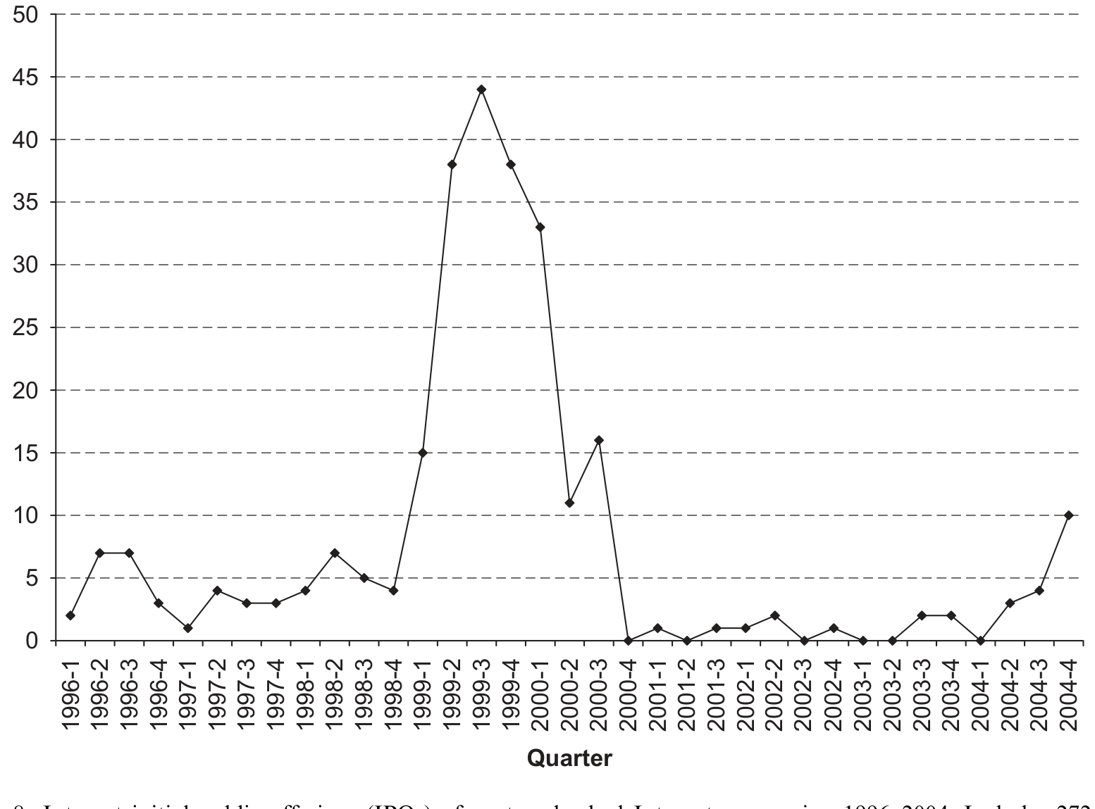 Figure 8: Internet initial public offerings (IPOs) of venture-backed Internet companies, 1996–2004. Includes 272
