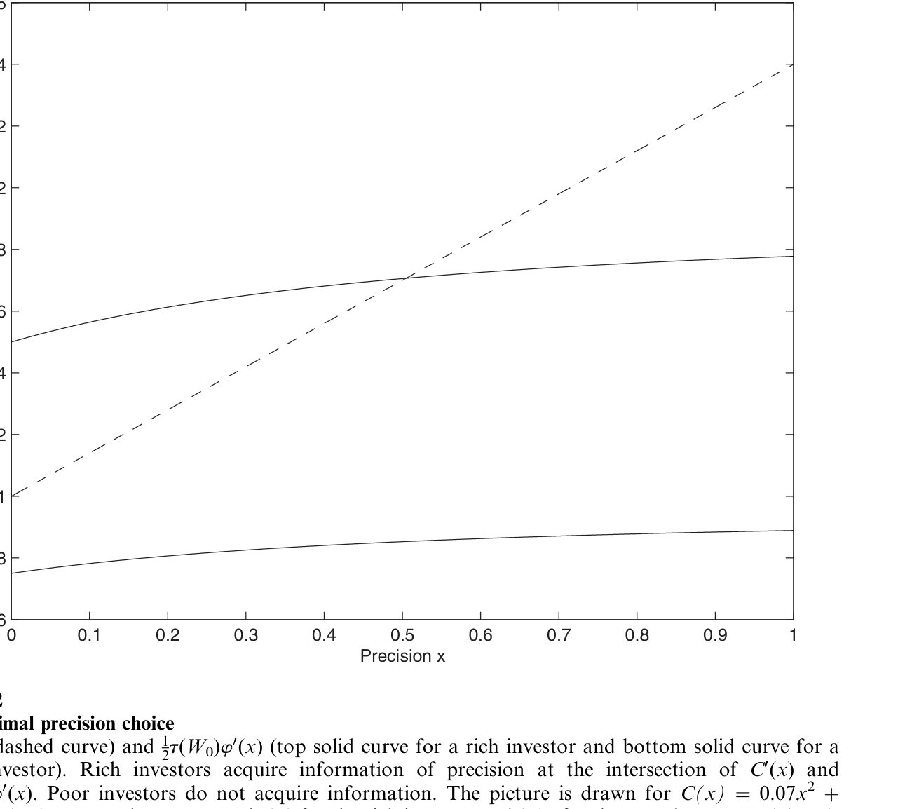Figure 2: and states that, at the optimum, the gain from a small increase