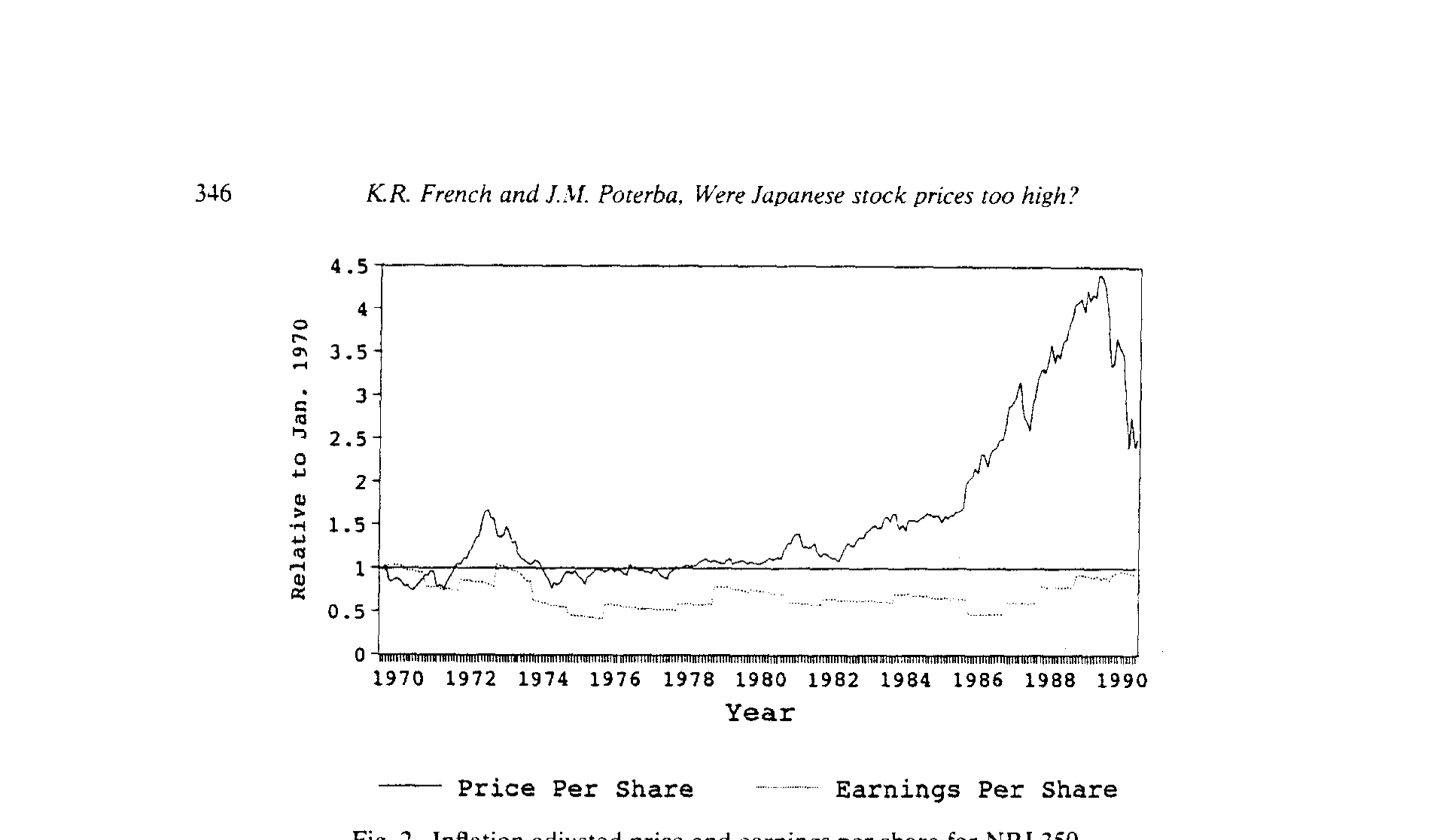 Figure 2: Inflation adjusted price and earnings per share for NRI 350