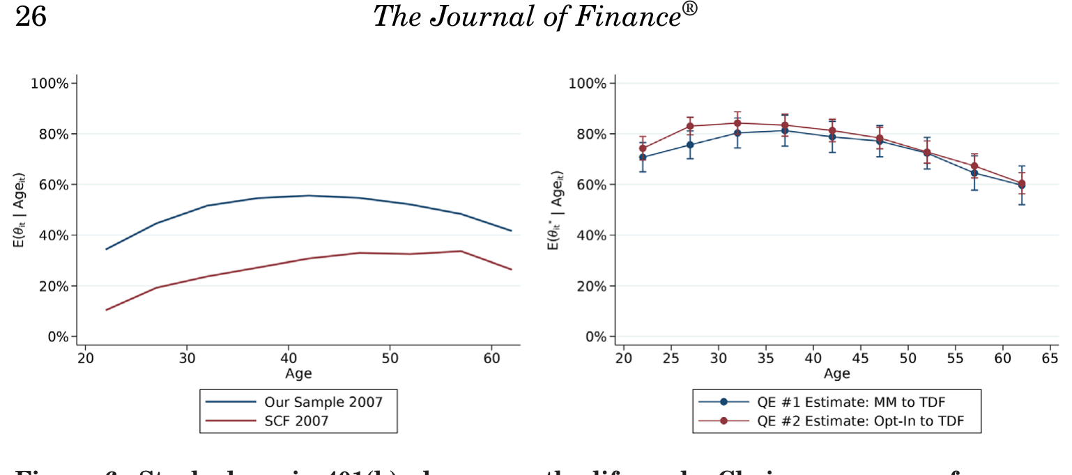 Figure 6: Stock share in 401(k) plans over the life cycle: Choices versus preferences