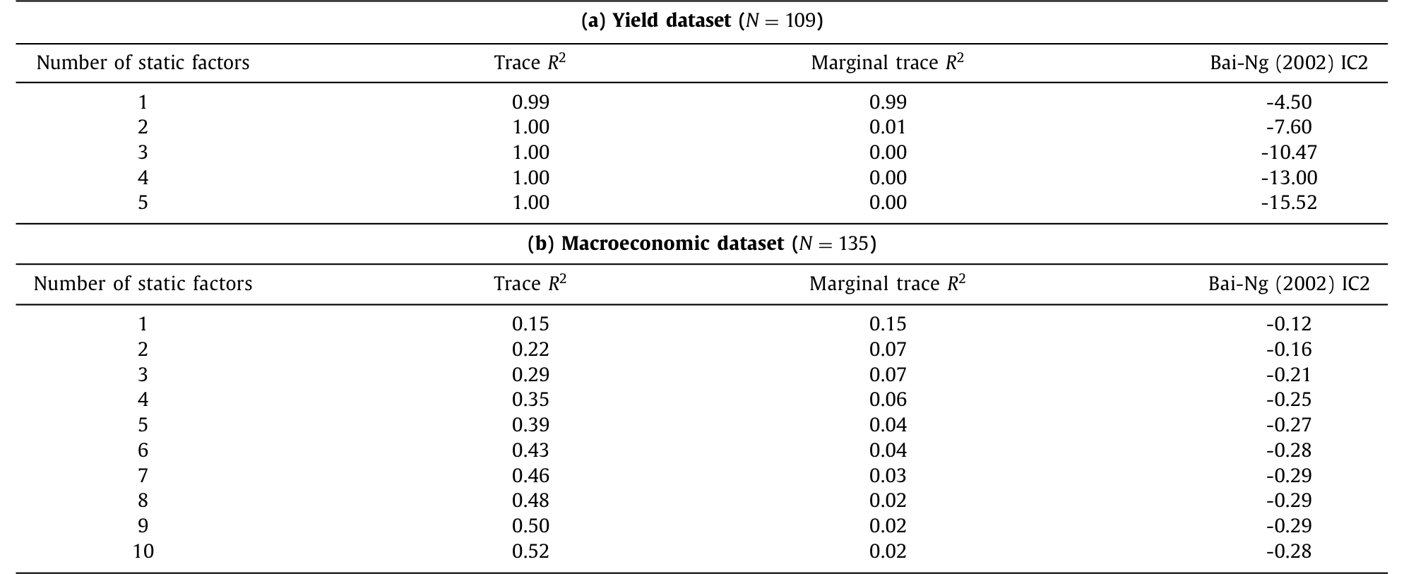 Table 1: provides the Bai-Ng (2002) IC2 criterion for